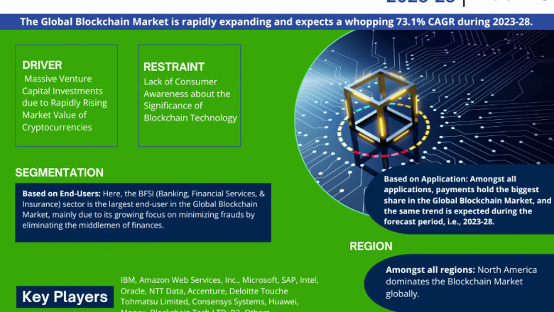 Blockchain Market Breakdown By Size, Share, Growth, Trends, and Industry 2028- MarkNtel Advisors