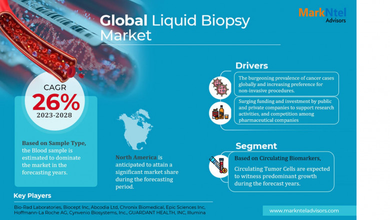 Liquid Biopsy Market Growth and Development Insight - Size, Share, Growth, and Industry Analysis - MarkNtel Advisors