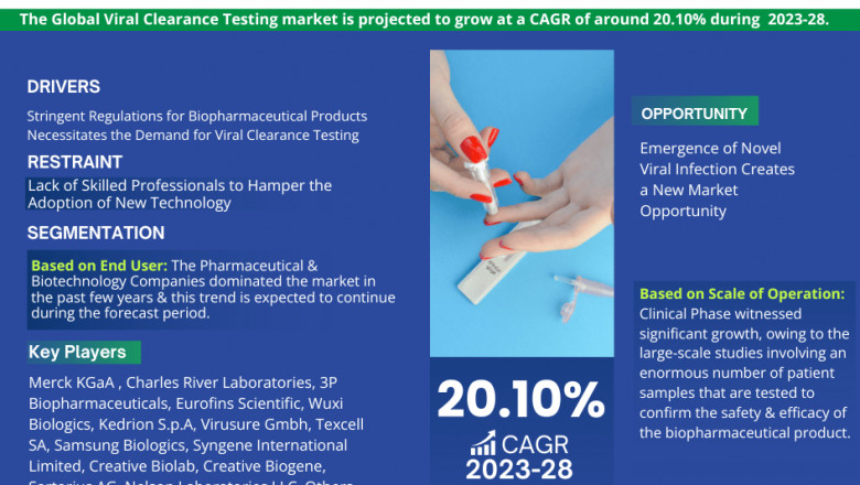 Viral Clearance Testing Market Growth and Development Insight - Size, Share, Growth, and Industry Analysis - MarkNtel Advisors