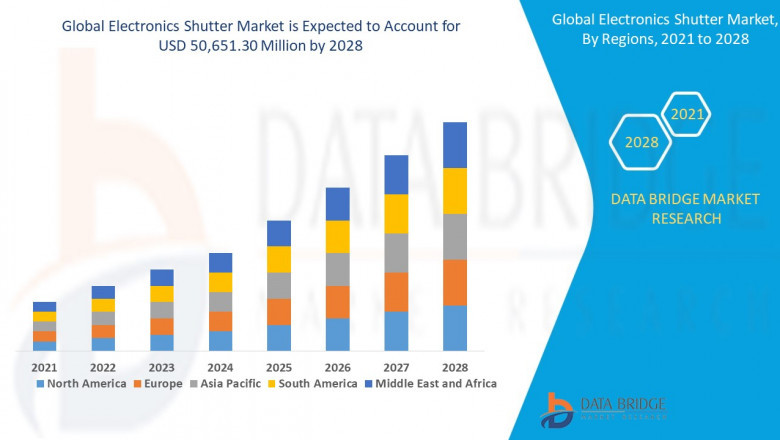 Electronics Shutter Market, Share, Growth, Demand, Forecast by 2028