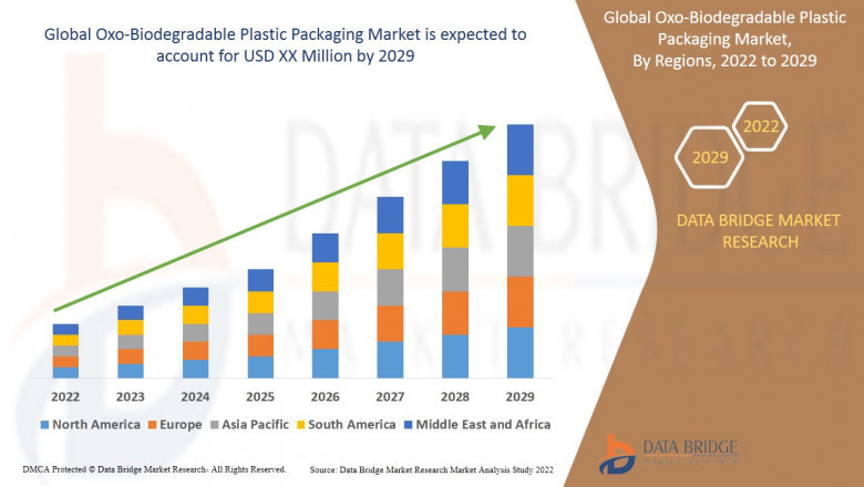 Oxo-Biodegradable Plastic Packaging Market Size Analysis Report, Share, Trends, Industry Growth and Competitive Analysis