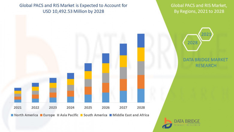PACS and RIS Market Size Analysis Report, Share, Trends, Industry Growth and Competitive Analysis