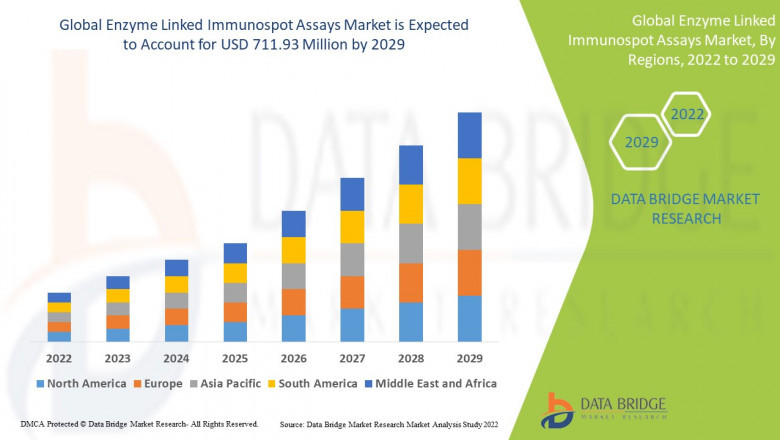 Enzyme Linked Immunospot Assays Market Size Analysis Report, Share, Trends, Growth Opportunities and Competitive Outlook