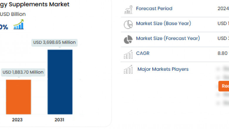 Urology Supplements Market, Size, Share, Demand, Rising Trends, Growth and Global Competitors Analysis