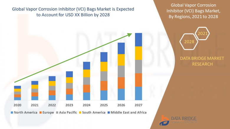 Vapor Corrosion Inhibitor (VCI) Bags Market, Size, Share, Demand, Rising Trends, Growth and Global Competitors Analysis