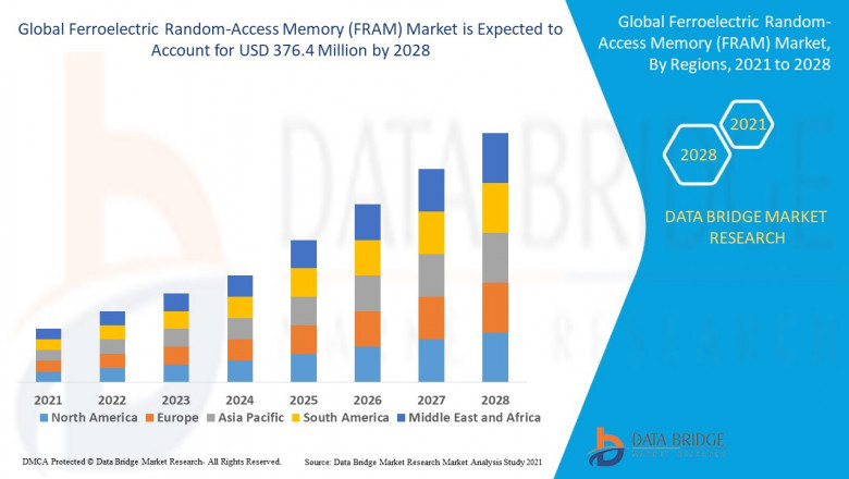 Ferroelectric Random-Access Memory (FRAM) Market Size, Share, Trends, Key Drivers, Growth and Opportunity Analysis