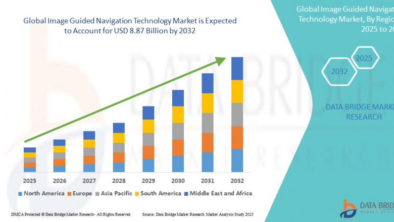 Image Guided Navigation Technology Market Opportunities: Growth, Share, Value, Size, and Scope