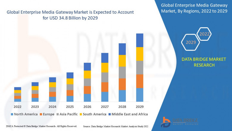 Enterprise Media Gateway Market Outlook: Growth, Share, Value, Size, and Trends