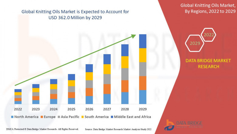Knitting Oils Market Overview: Growth, Share, Value, Size, and Analysis