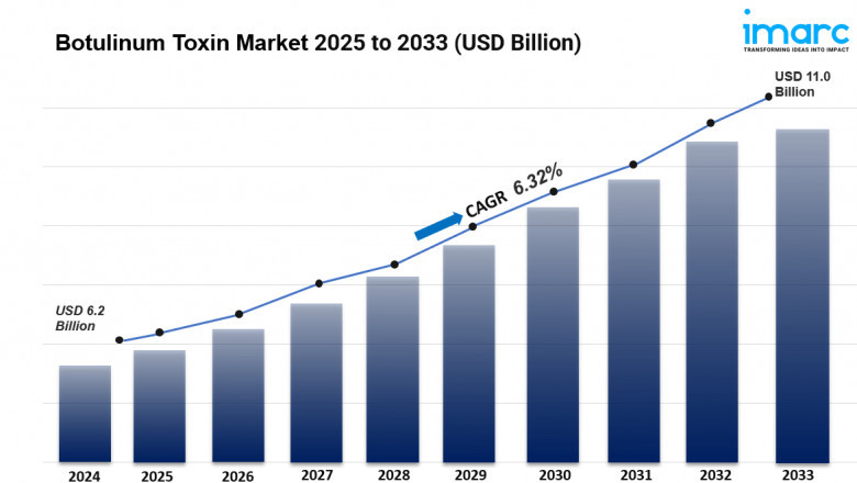 Botulinum Toxin Market Size, Share, Growth & Trends Report 2025-2033