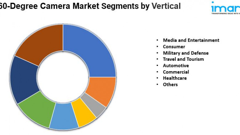 360-Degree Camera Market Size is Surge to USD 10,659.1 Million by 2033