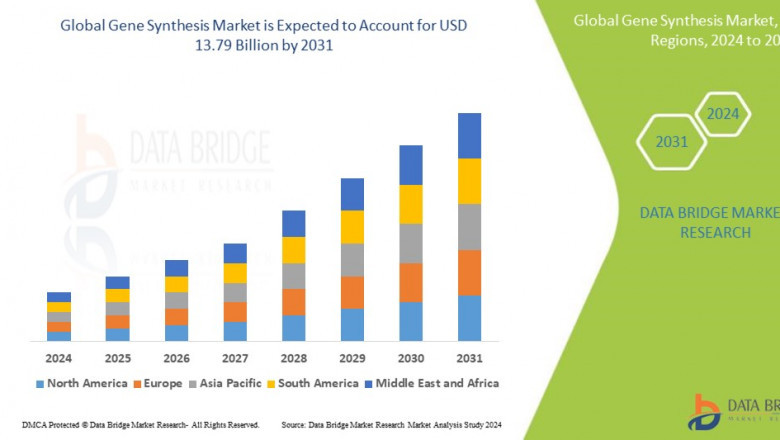 Gene Synthesis Market projected to reach USD 9.24 billion by 2032