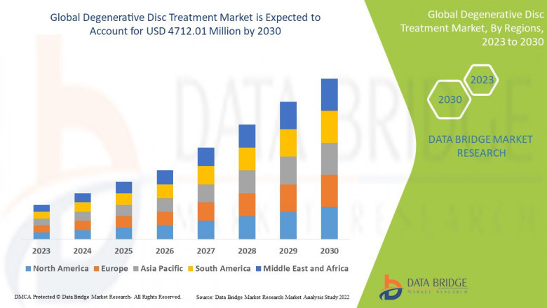 Degenerative Disc Treatment Market Future Insights and Forecast Projections 2030