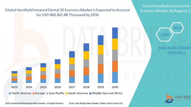 Handheld Intraoral Dental 3D Scanners Market Future Insights and Forecast Projections 2030