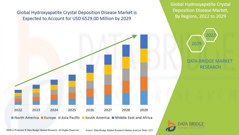Hydroxyapatite Crystal Deposition Disease Market Overview, Growth Analysis, Trends and Forecast By 2029