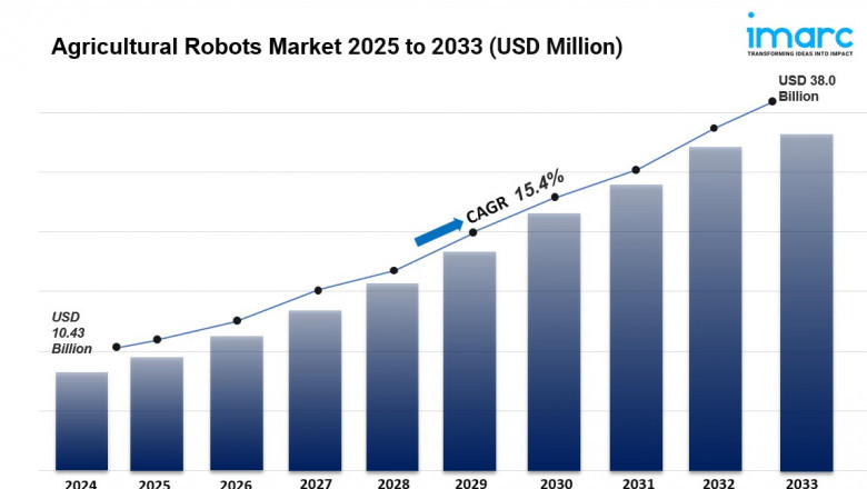Agricultural Robots Market is Projected to Grow USD 38.0 Billion by 2033