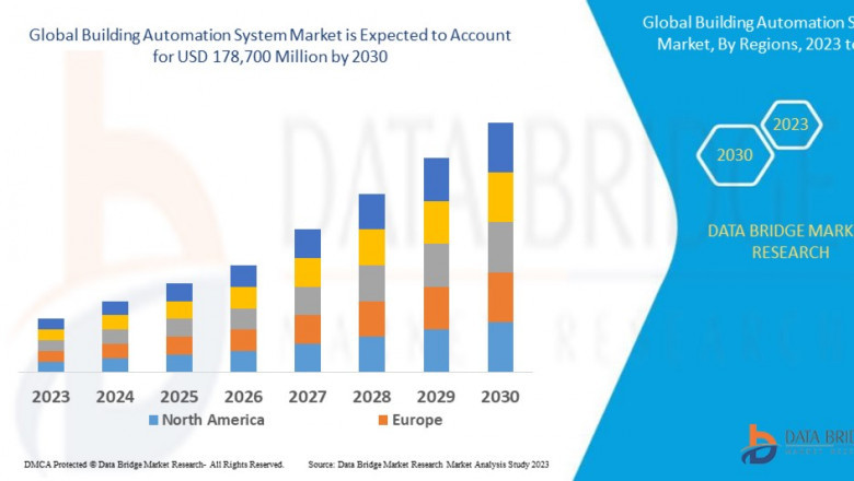 Building Automation System Market Size was valued at USD 99.46 million in 2024 and is expected to reach USD 213.20 million by 2032