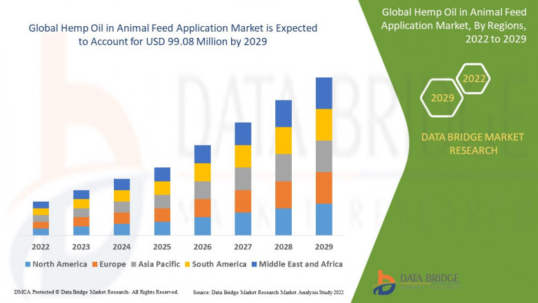 Hemp Oil in Animal Feed Application Market Size, Share, and Growth Opportunities 2029