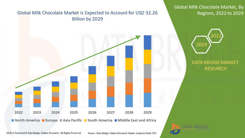 Milk Chocolate Market Size is projected to reach USD 39.75 billion by 2032