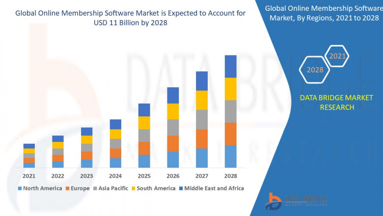 Online Membership Software Market Dynamics: Trends and Forecast 2028