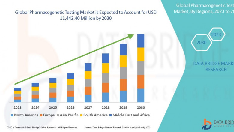 Pharmacogenetic Testing Market Overview: Key Drivers and Challenges 2030