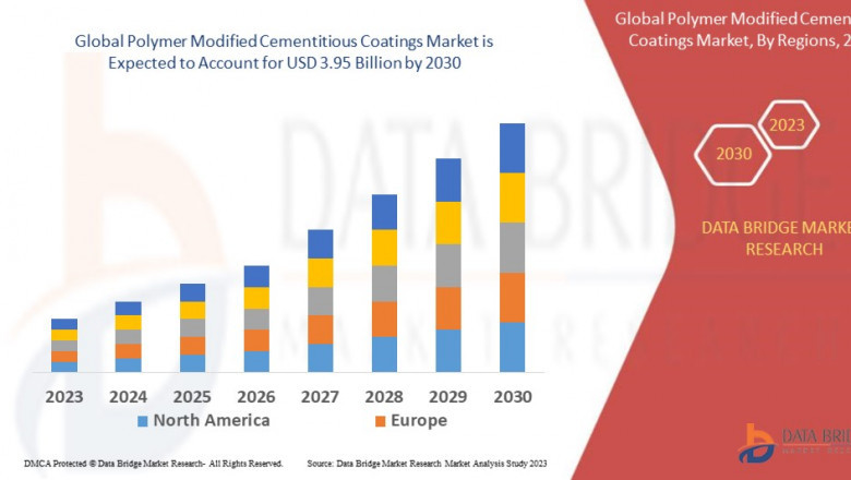 Polymer Modified Cementitious Coatings Market CAGR of 7.30% during the forecast period of 2023 to 2030.