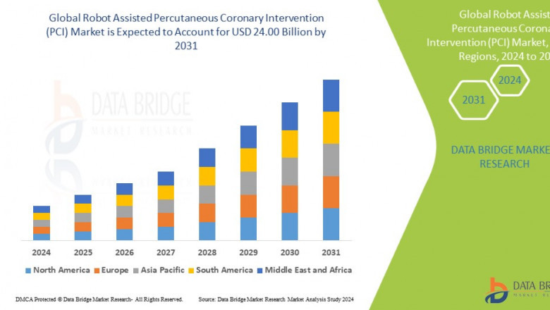 Robot Assisted Percutaneous Coronary Intervention (PCI) Market Size is projected to reach USD 164.35 billion by 2031
