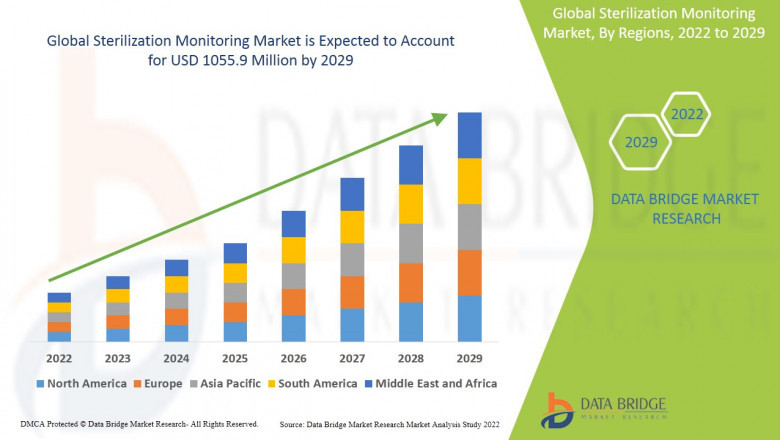 Sterilization Monitoring Market Size is expected to reach USD 1.32 billion by 2032