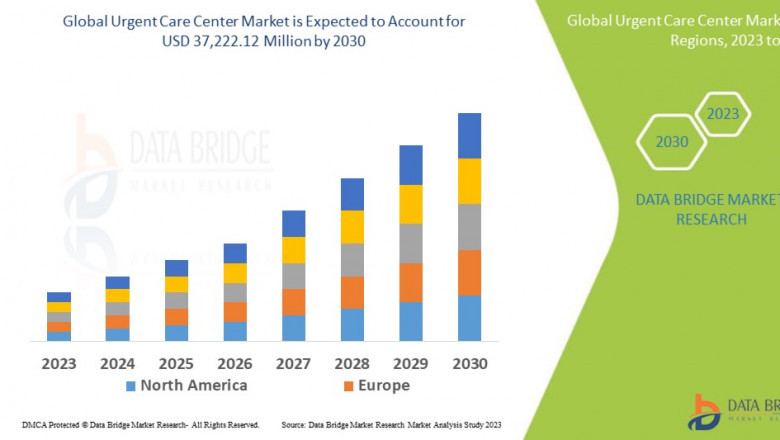 Urgent Care Center Market Growth, Demand and Forecast 2030