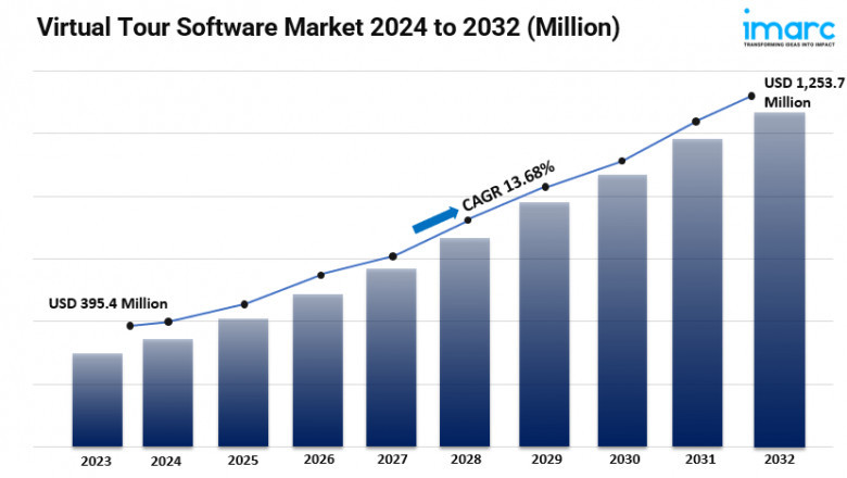 Virtual Tour Software Market Size, Share, Industry Trends, Latest Insights and Forecast 2025-2033