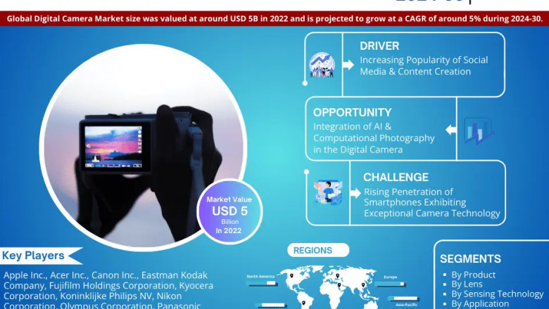 Digital Camera Market to Register 5% CAGR Through 2030 | Key Drivers and Opportunities