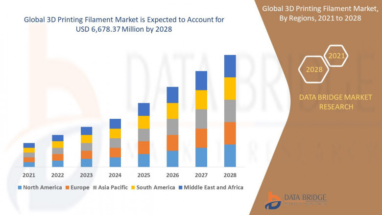 3D Printing Filament Market is expected to reach USD 6,678.37 million by 2028