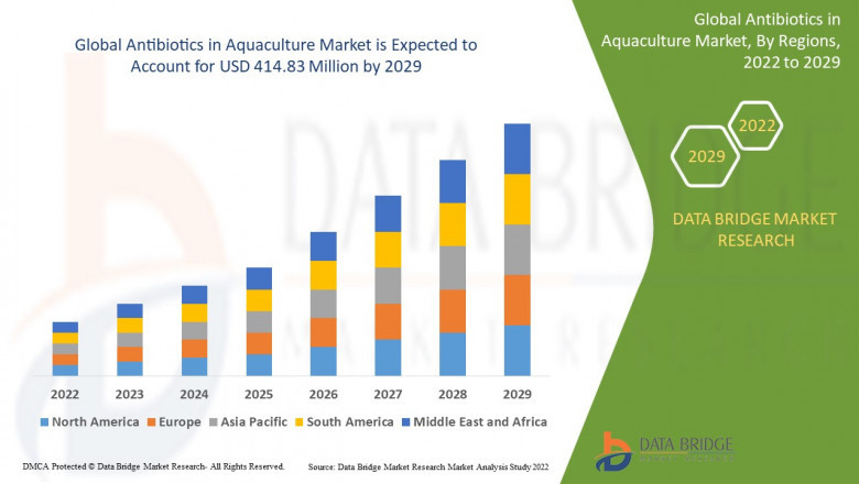 Antibiotics in Aquaculture Market Size, Share, Demand, Rising Trends, Growth and Global Competitors Analysis