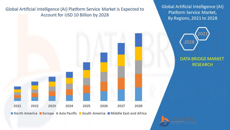 Artificial Intelligence (AI) Platform Service Market Overview, Growth Analysis, Trends and Forecast By 2028