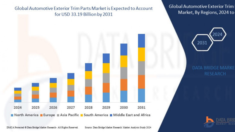 Automotive Exterior Trim Parts Market CAGR of 5.20% during the forecast period of 2024 to 2031.