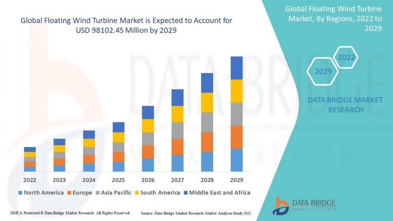 Floating Wind Turbine Market, Blenders and Mixers Market Size, Share, Demand, Rising Trends, Growth and Global Competitors Analysis