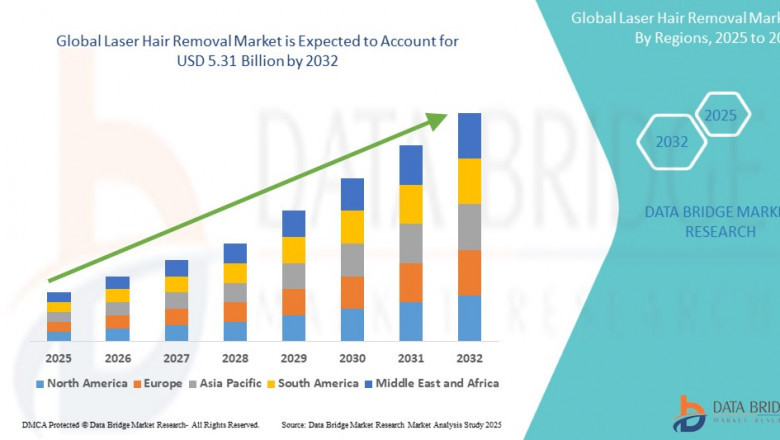 Laser Hair Removal Market Overview, Growth Analysis, Trends and Forecast By 2032