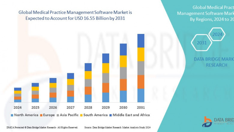 Medical Practice Management Software Market Overview, Growth Analysis, Trends and Forecast By 2031
