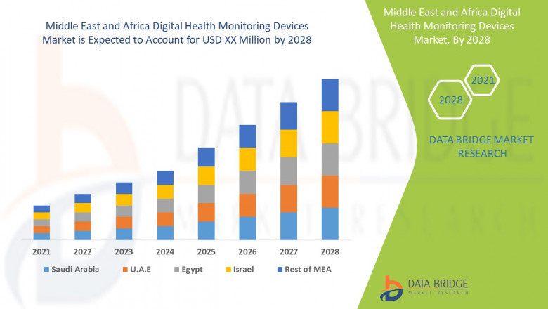 Middle East and Africa Digital Health Monitoring Devices Market Size, Share, Demand, Rising Trends, Growth and Global Competitors Analysis