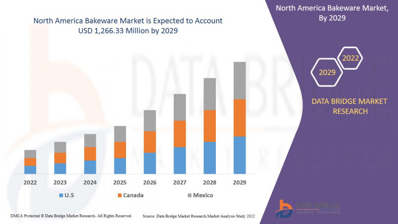 North America Bakeware Market Size, Share, Demand, Rising Trends, Growth and Global Competitors Analysis
