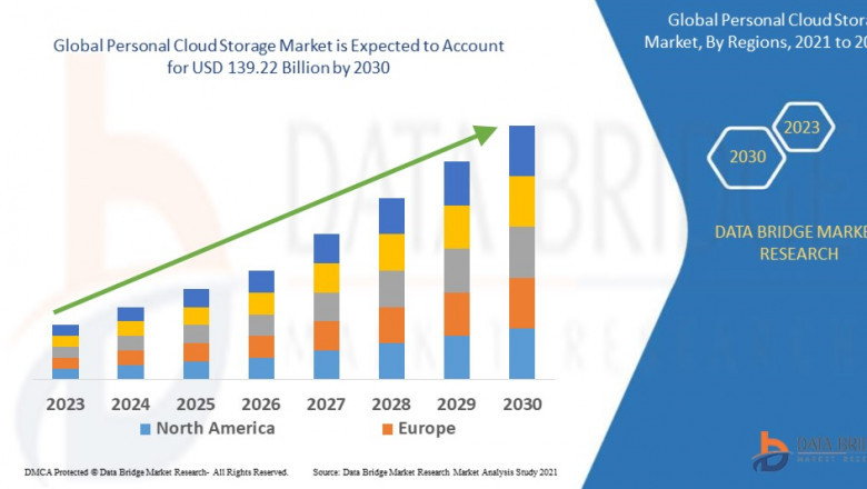 Personal Cloud Storage Market Flourishes Amid Growing Data Security and Accessibility Needs