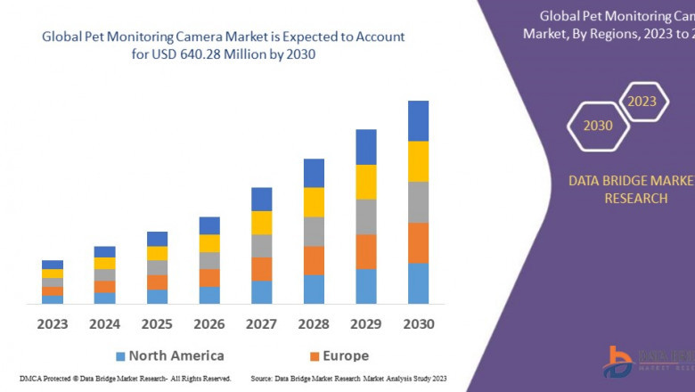 Pet Monitoring Camera Market Overview, Growth Analysis, Trends and Forecast By 2030