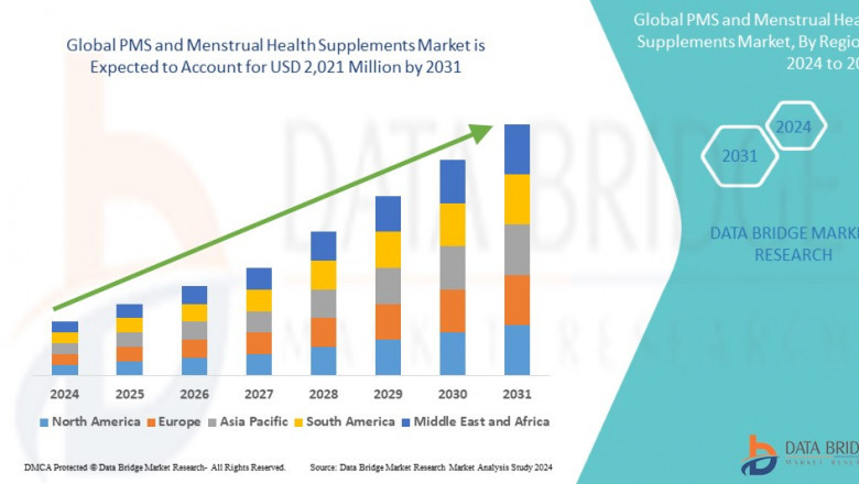 PMS and Menstrual Health Supplements Market Overview, Growth Analysis, Trends and Forecast By 2031