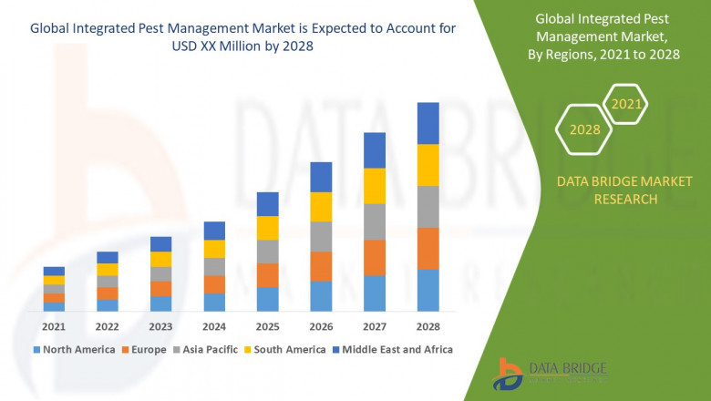 Integrated Pest Management Market Growth Leaders : Graphs, Insights and Research Report