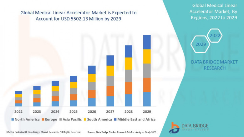 Medical Linear Accelerator Market Growth Insights : Share, Value, Size, Trends and Analysis