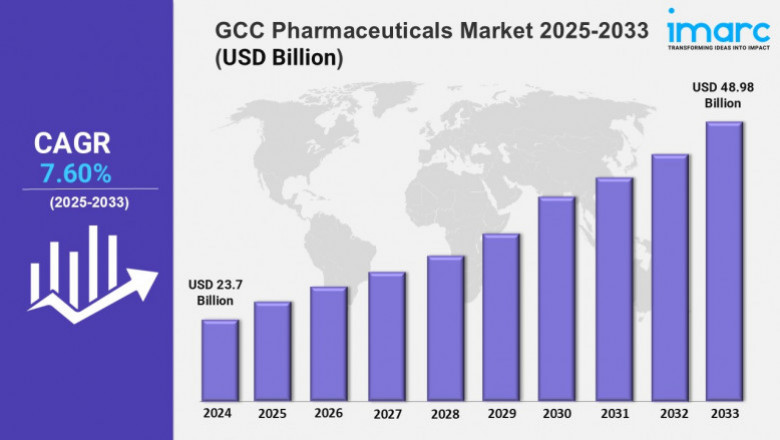 GCC Pharmaceuticals Market Trends 2025, Size, Share, Growth, Key Players, and Report by 2033