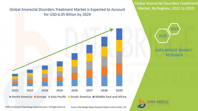 Anorectal Disorders Treatment Market CAGR of 7.10% during the forecast period of 2025 to 2032.