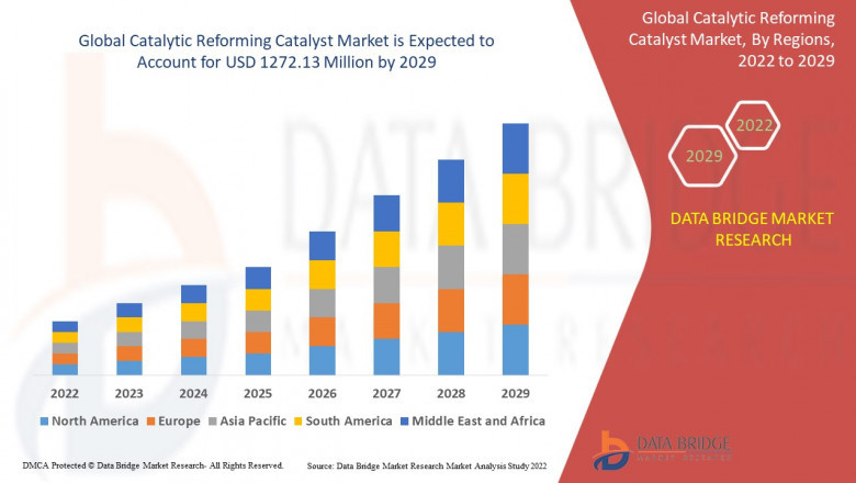 Catalytic Reforming Catalyst Market Revenue Forecast, Future Scope, Challenges, Growth Drivers