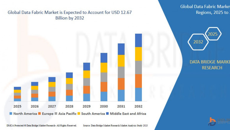 Data Fabric Market USD 12.67 billion by 2032