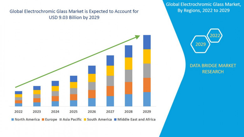 Electrochromic Glass Market will exhibit a CAGR of 16.12% for the forecast period of 2022-2029